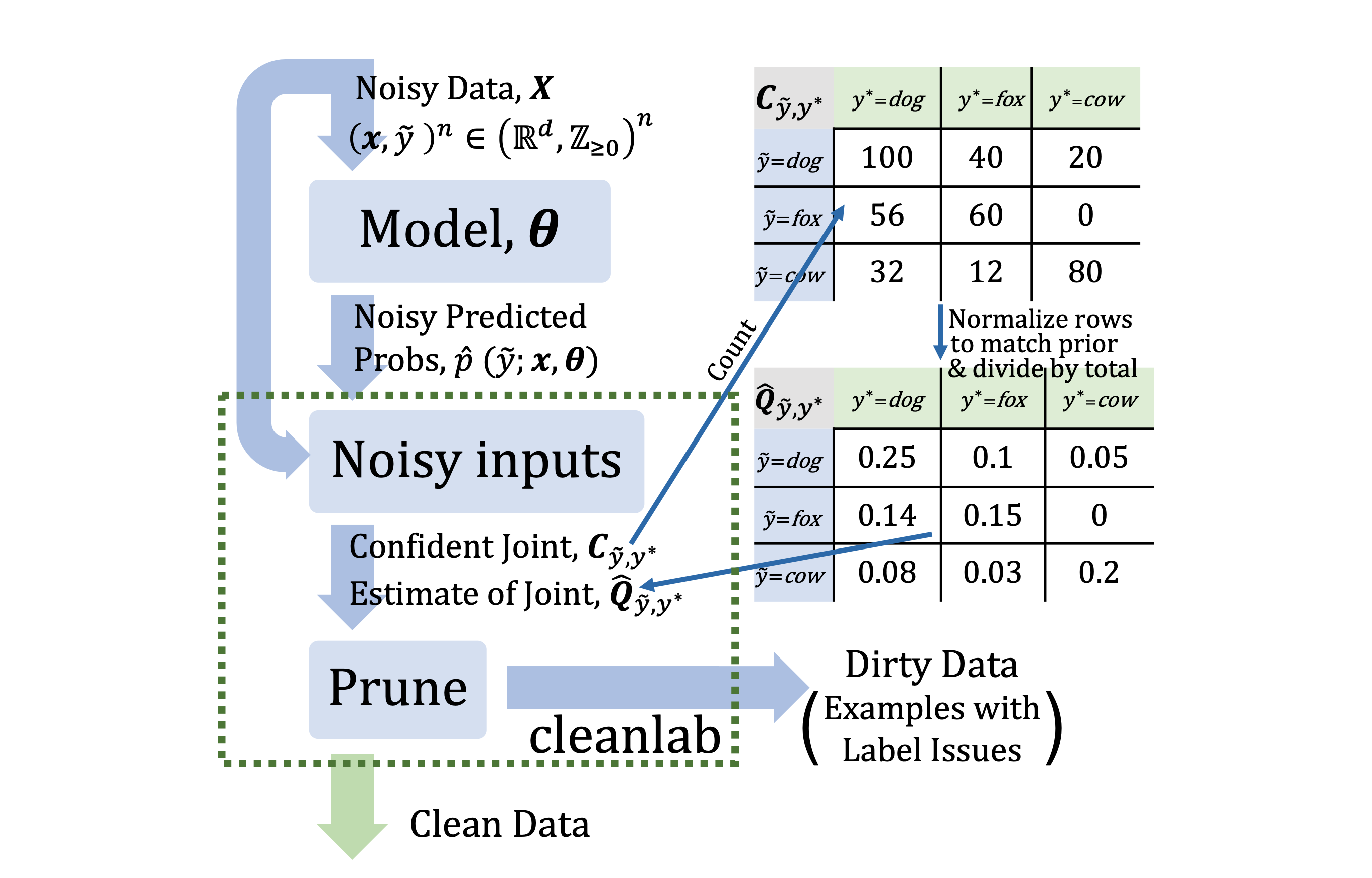 The Confident Learning pipeline