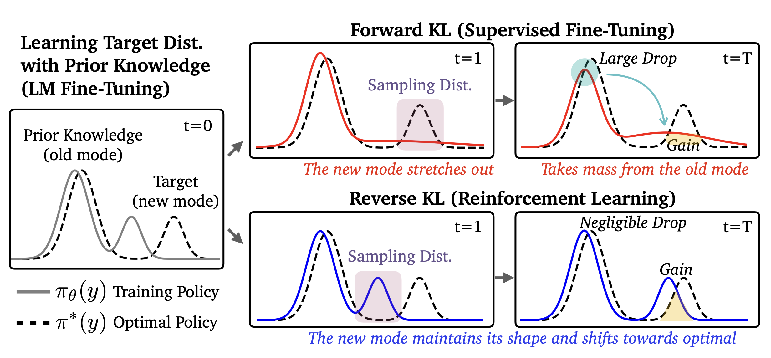 Forgetting dynamics for forward KL (SFT) versus reverse KL (RL)