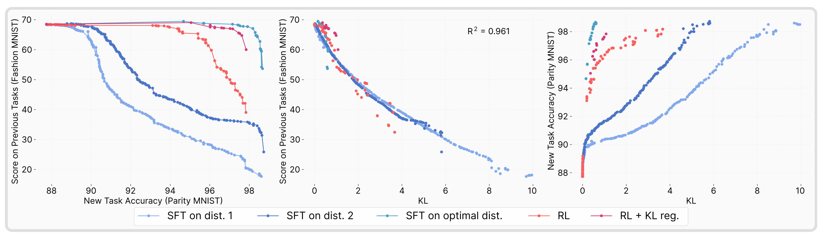Forgetting correlates with KL divergence from the base policy