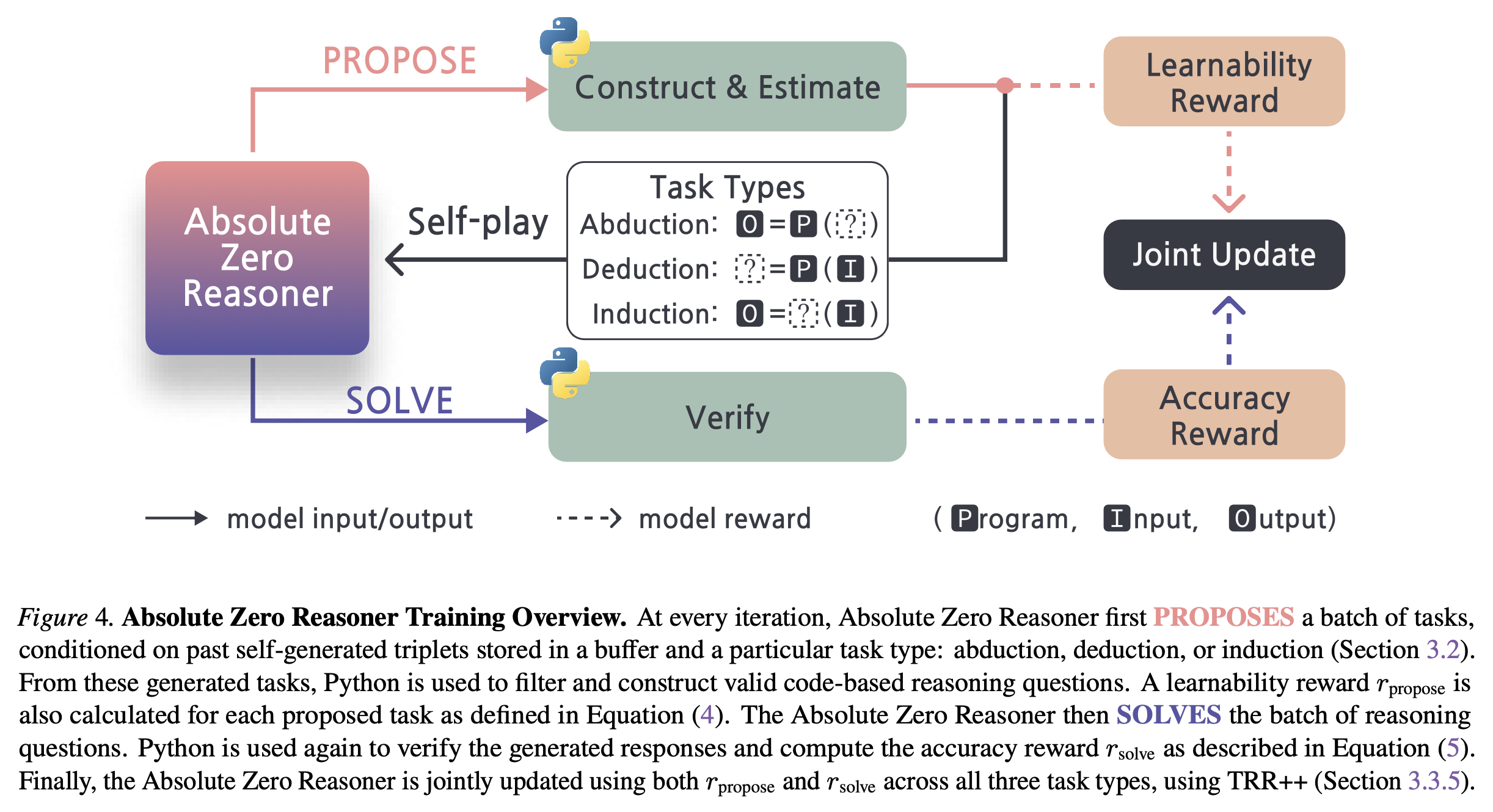 The Absolute Zero proposer-solver self-play loop