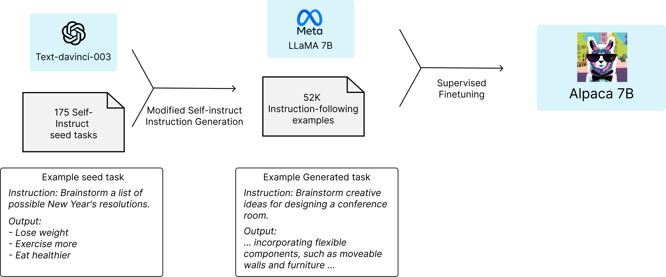 The Alpaca pipeline for distilling instruction-following into LLaMA 7B