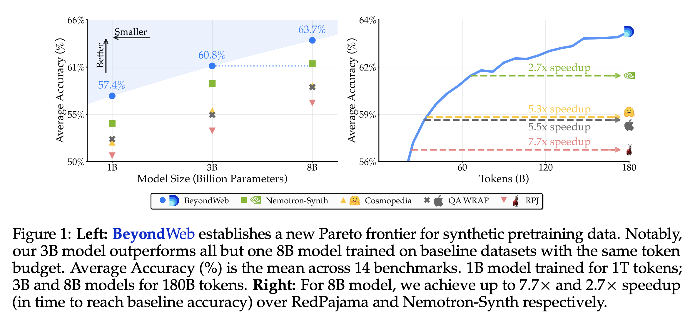 BeyondWeb ablations on scaling synthetic pre-training data