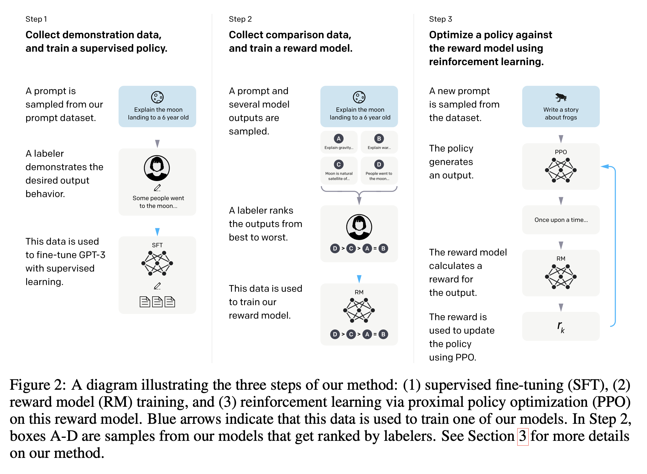 The three-phase InstructGPT pipeline: SFT, reward modeling, and PPO
