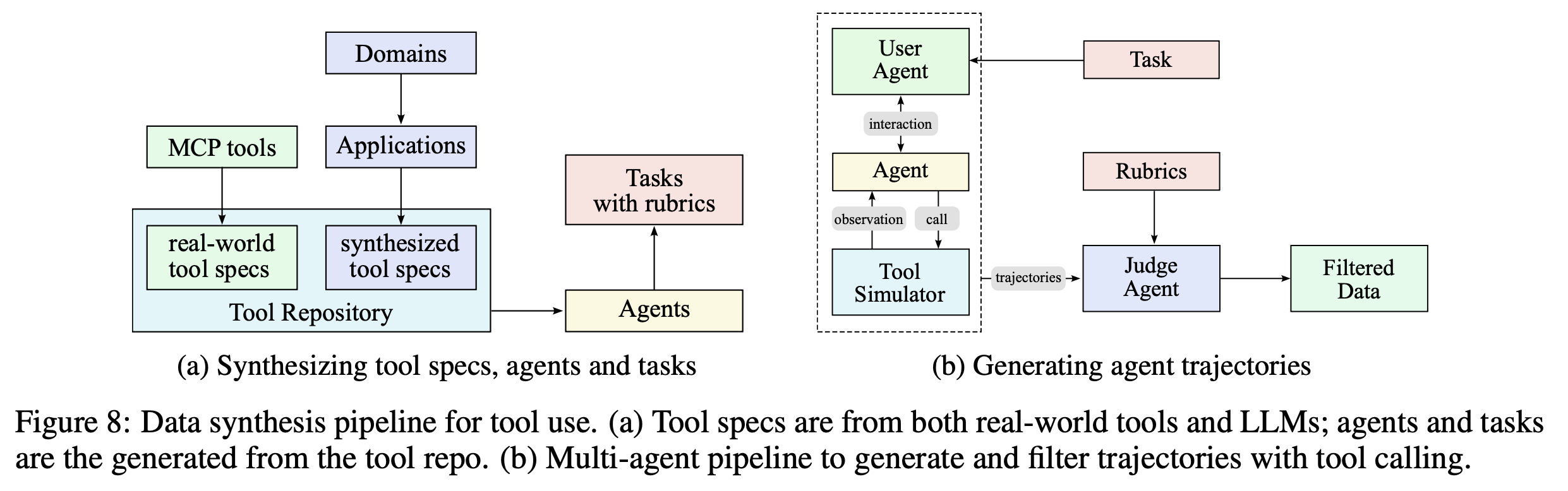 The Kimi K2 synthetic tool-use data generation pipeline