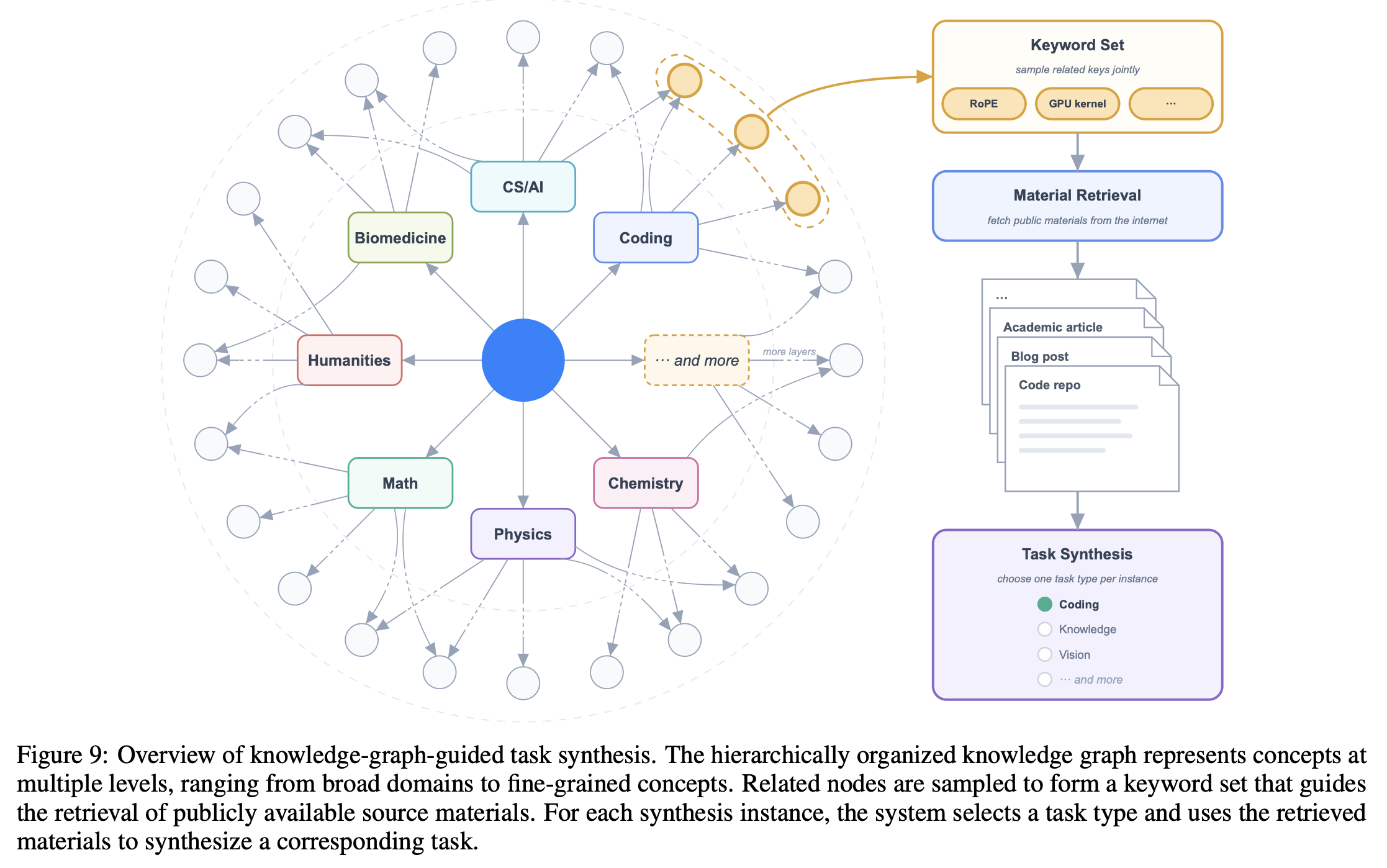 The Kimi K3 hierarchical knowledge graph for task construction