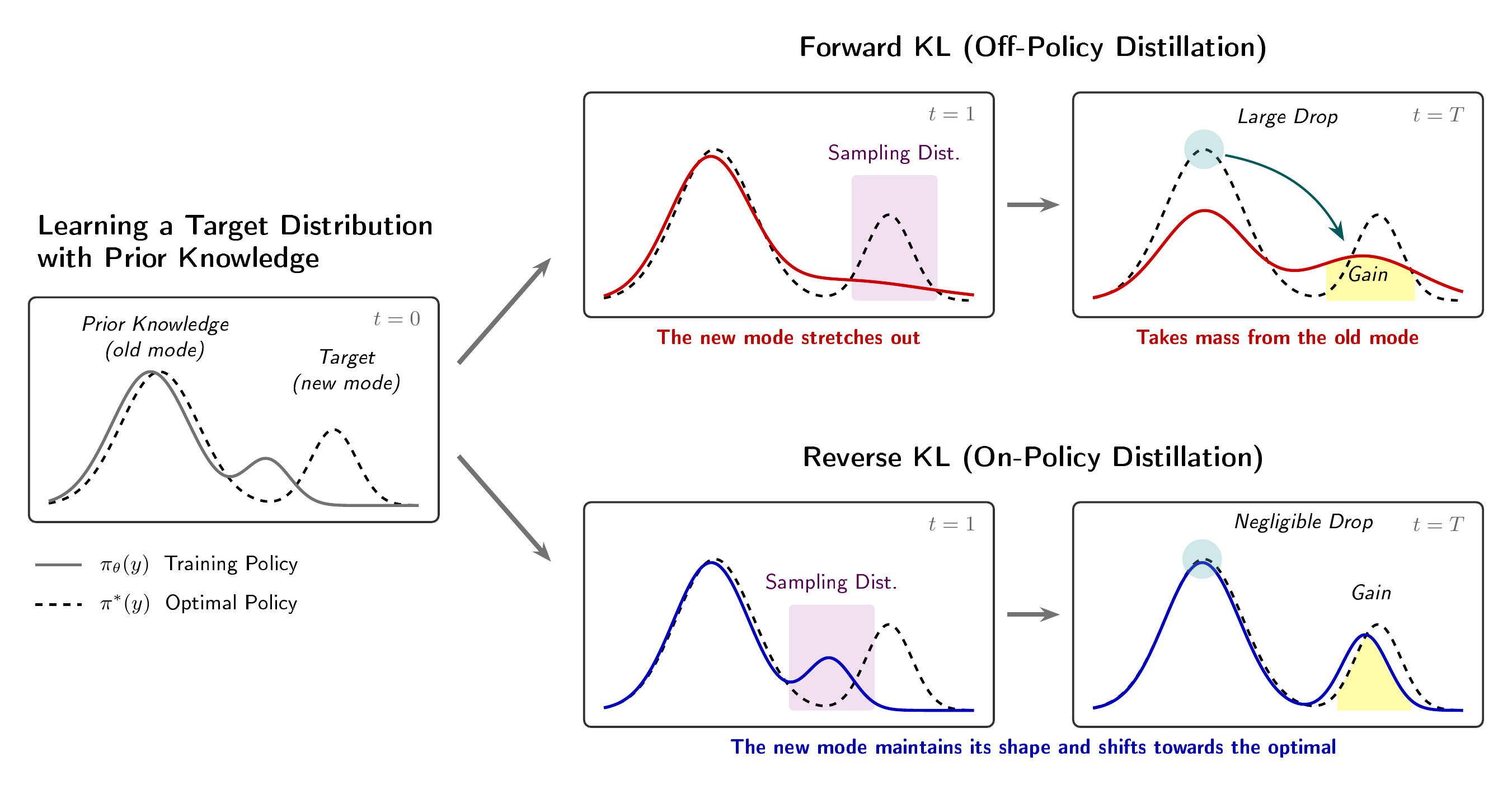 Mode-covering forward KL versus mode-seeking reverse KL