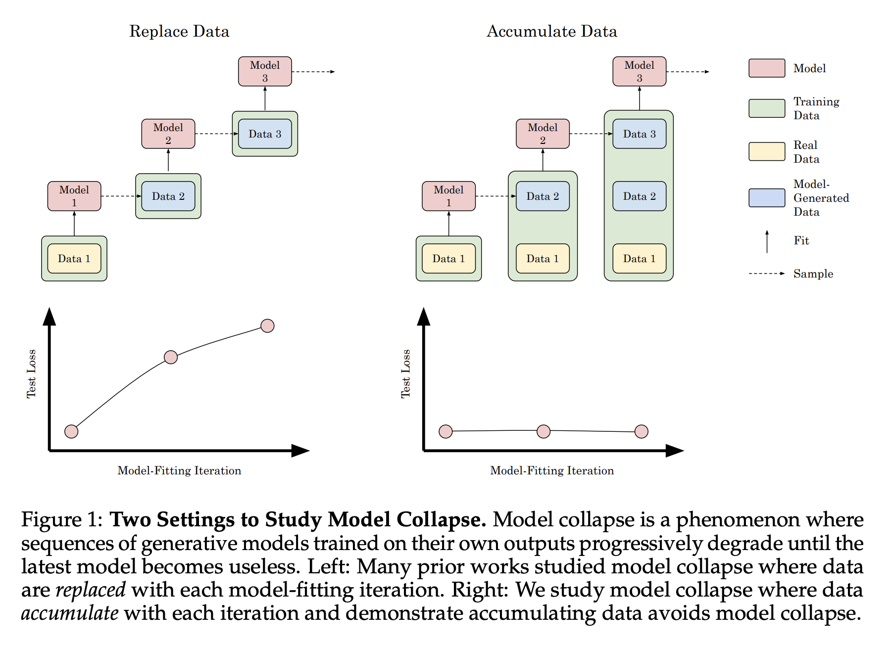 Replacing data each iteration drives test loss up, while accumulating it alongside the real data keeps loss flat