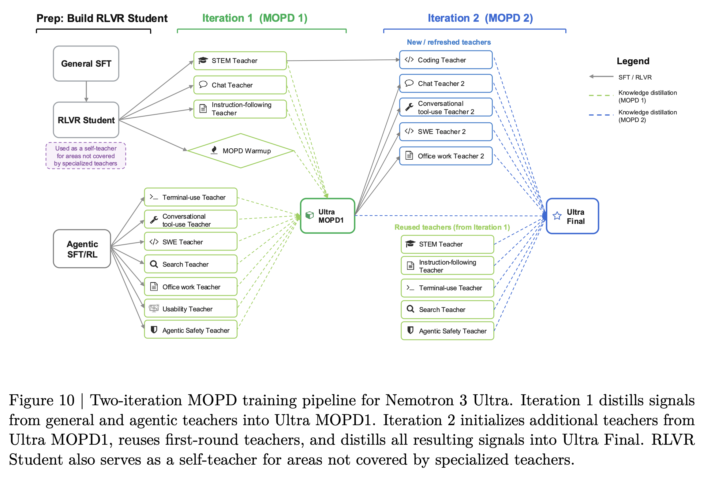Multi-teacher on-policy distillation in Nemotron 3 Ultra