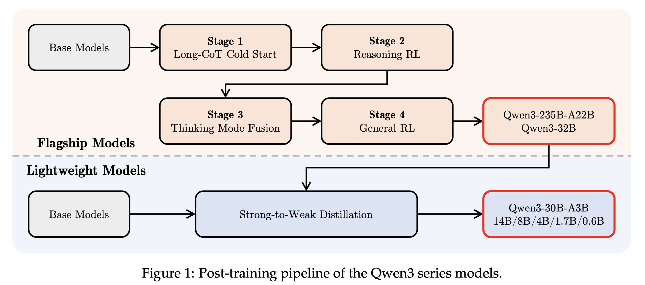 The Qwen 3 multi-stage post-training and distillation pipeline
