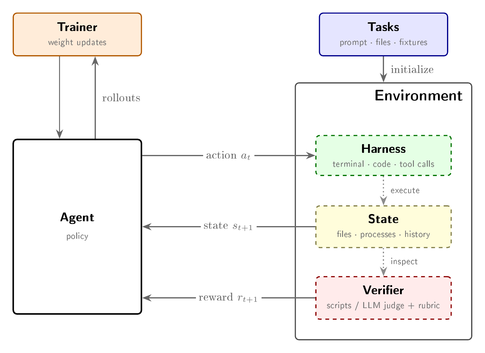Anatomy of an RL environment: sandbox, harness, and verifier