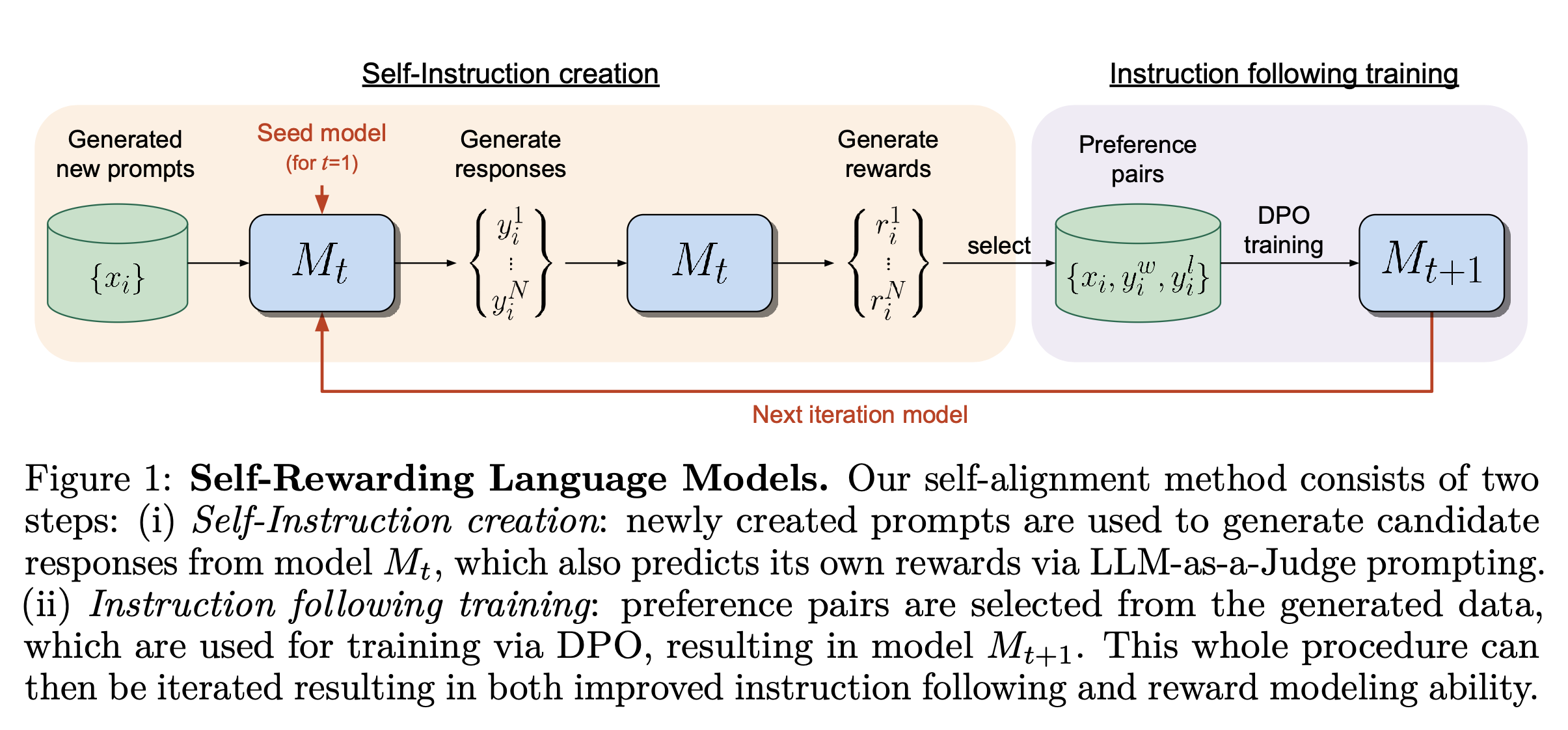 The Self-Rewarding Language Models iterative training loop