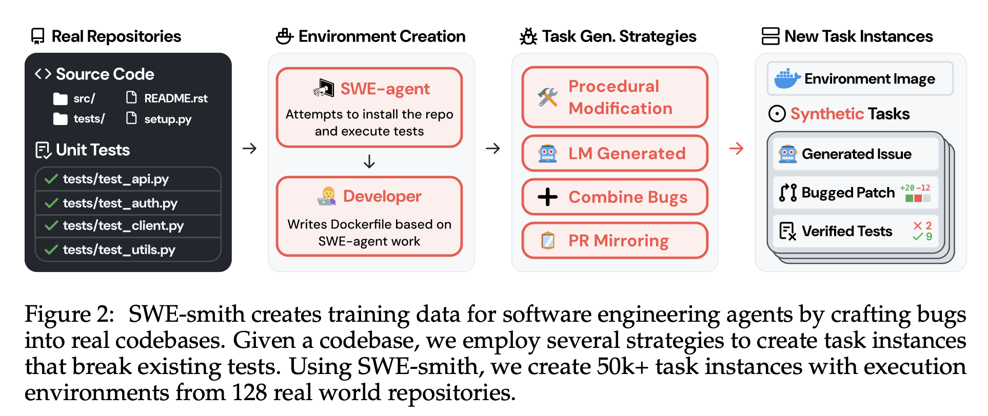 The SWE-smith pipeline for synthesizing bugs in a shared repository image