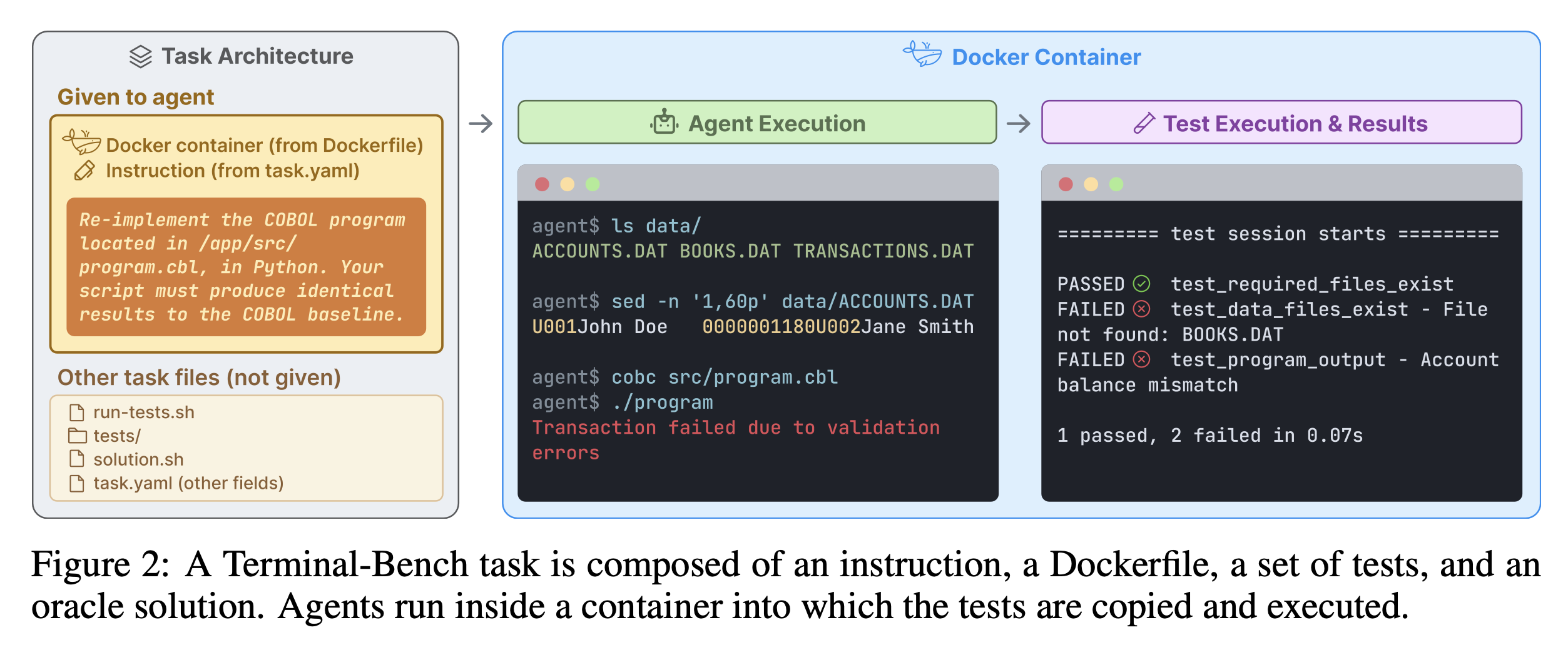 Terminal-Bench results across models